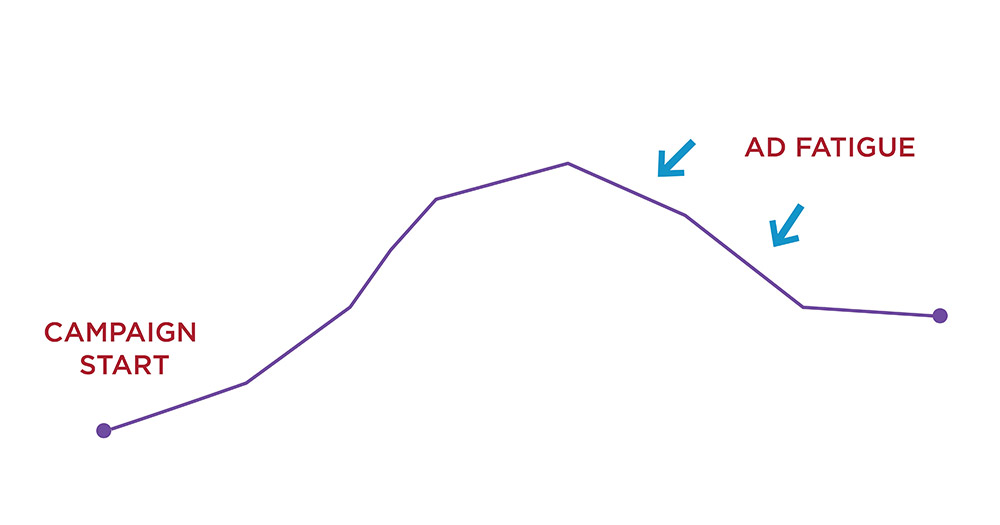 How to Avoid Ad Fatigue on Facebook - HenkinSchultz